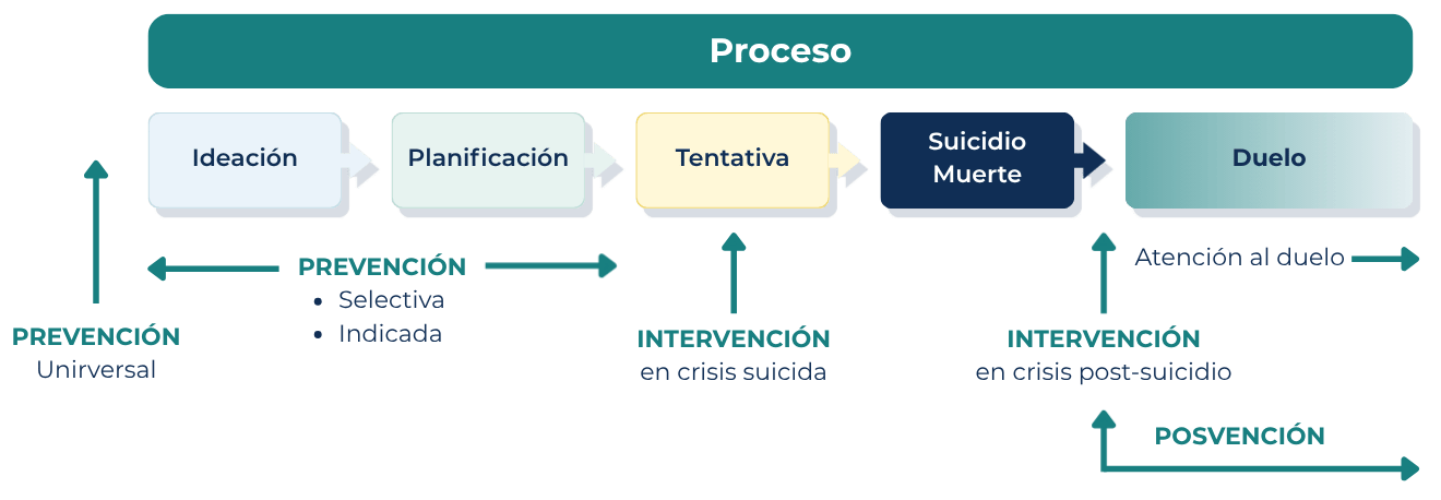 Esquema de la conducta suicida y los ámbitos de apoyo: prevención universal, selectiva e indicada, intervención en crisis y posvención con atención al duelo.