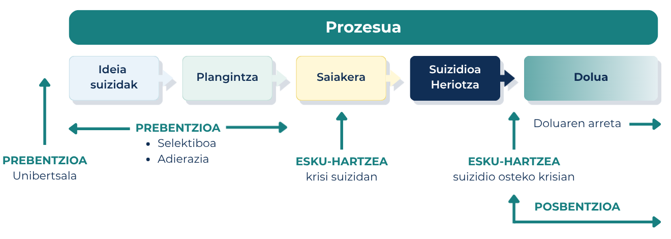 Suizida-jokabidearen eta laguntza-eremuen eskema: prebentzio unibertsala, selektiboa eta adierazia, krisialdiko esku-hartzea eta posbentzioa, doluaren arretarekin.